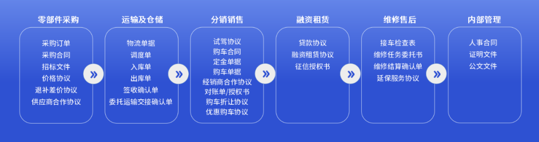 汽車(chē)行業(yè)電子簽應(yīng)用匯總：30+場(chǎng)景覆蓋全產(chǎn)業(yè)鏈簽署需求