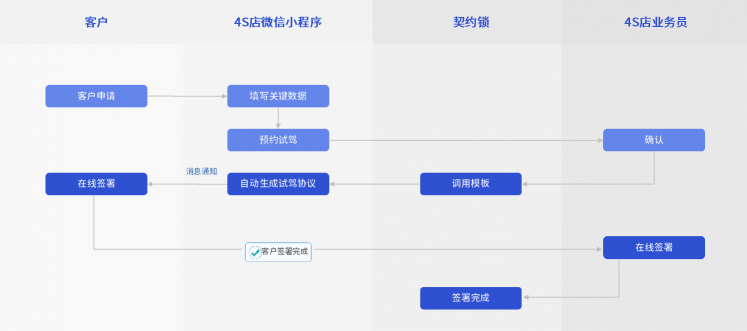 汽車(chē)行業(yè)電子簽應(yīng)用匯總：30+場(chǎng)景覆蓋全產(chǎn)業(yè)鏈簽署需求