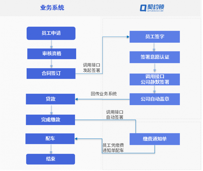 汽車(chē)行業(yè)電子簽應(yīng)用匯總：30+場(chǎng)景覆蓋全產(chǎn)業(yè)鏈簽署需求