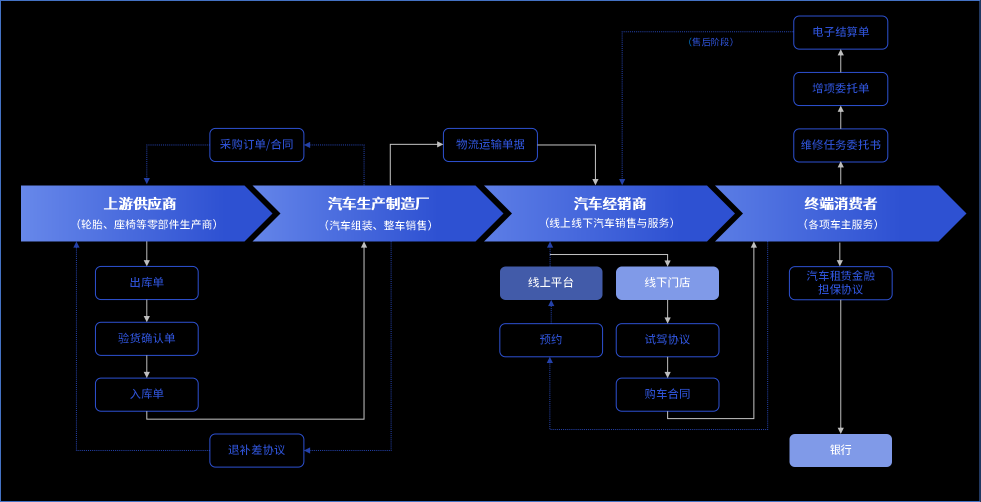 汽車(chē)行業(yè)電子簽應(yīng)用匯總：30+場(chǎng)景覆蓋全產(chǎn)業(yè)鏈簽署需求