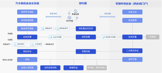 汽車(chē)行業(yè)電子簽應(yīng)用匯總：30+場(chǎng)景覆蓋全產(chǎn)業(yè)鏈簽署需求