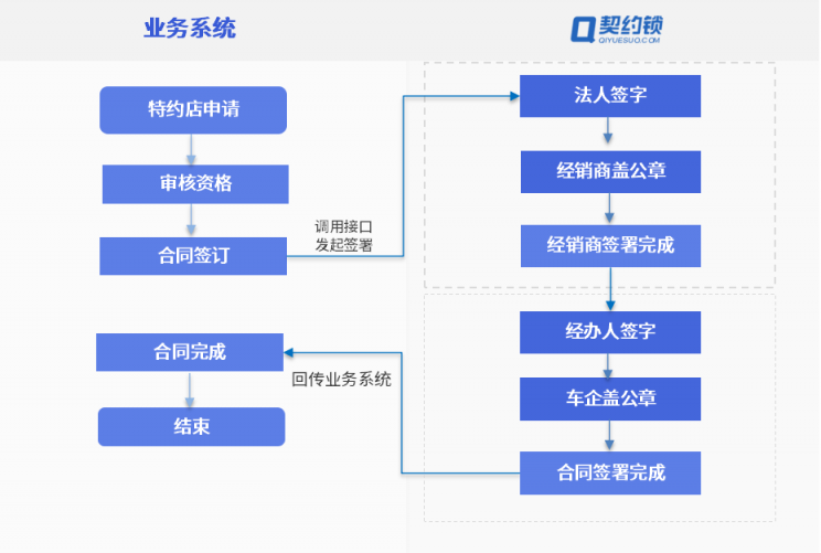 汽車(chē)行業(yè)電子簽應(yīng)用匯總：30+場(chǎng)景覆蓋全產(chǎn)業(yè)鏈簽署需求