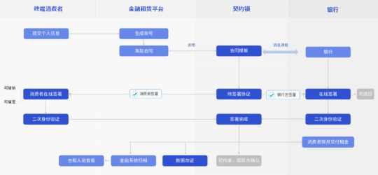 汽車(chē)行業(yè)電子簽應(yīng)用匯總：30+場(chǎng)景覆蓋全產(chǎn)業(yè)鏈簽署需求