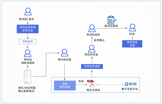 汽車(chē)行業(yè)電子簽應(yīng)用匯總：30+場(chǎng)景覆蓋全產(chǎn)業(yè)鏈簽署需求