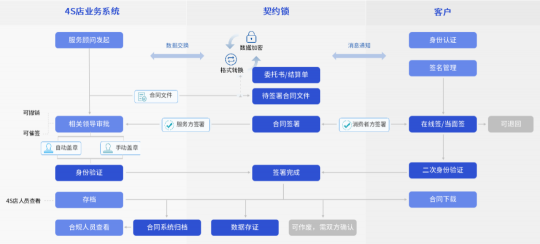 汽車(chē)行業(yè)電子簽應(yīng)用匯總：30+場(chǎng)景覆蓋全產(chǎn)業(yè)鏈簽署需求