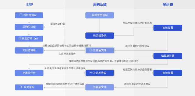 汽車(chē)行業(yè)電子簽應(yīng)用匯總：30+場(chǎng)景覆蓋全產(chǎn)業(yè)鏈簽署需求