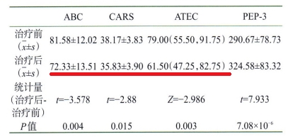 金博智慧褚明禮：經(jīng)顱直流電刺激（tDCS）改善孤獨癥兒童社交、認知的腦科學(xué)證據(jù)