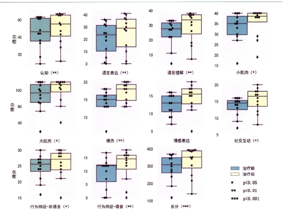 金博智慧褚明禮：經(jīng)顱直流電刺激（tDCS）改善孤獨癥兒童社交、認知的腦科學(xué)證據(jù)