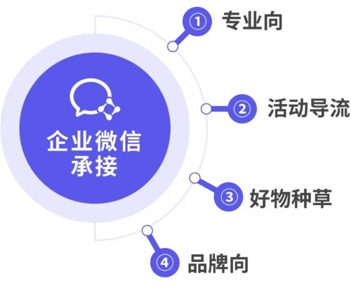 企業(yè)微信管理系統(tǒng)探馬SCRM聚焦私域，助力企業(yè)企微增粉