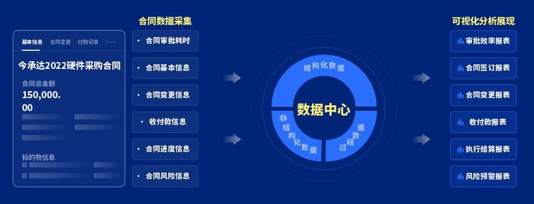 泛微發(fā)布新一代全程數(shù)字化合同管理軟件——今承達(dá)