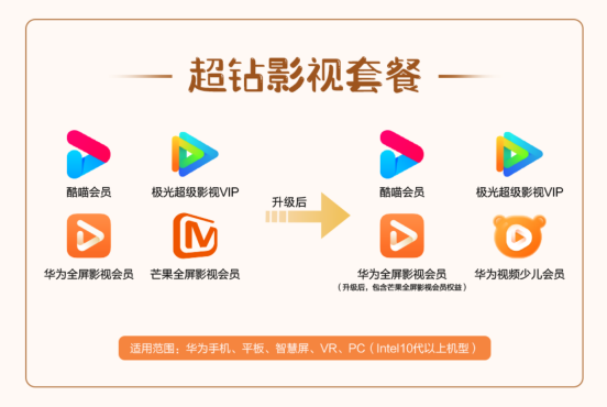 華為視頻會員全新升級，權益價值更具“含金量”