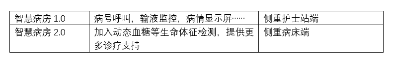 加入生命體征監(jiān)測的智慧病房2.0已來!桂花網(wǎng)藍牙物聯(lián)網(wǎng)奏功!