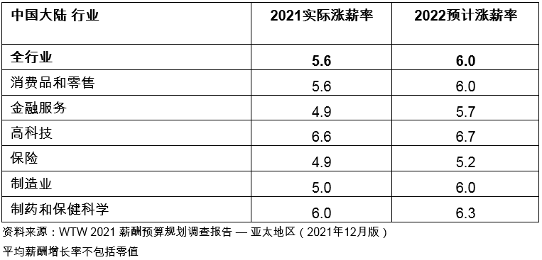 韋萊韜悅：通脹加劇及勞動(dòng)力緊缺促使亞太地區(qū)2022年加薪幅度進(jìn)一步調(diào)高