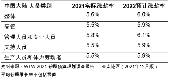 韋萊韜悅：通脹加劇及勞動(dòng)力緊缺促使亞太地區(qū)2022年加薪幅度進(jìn)一步調(diào)高