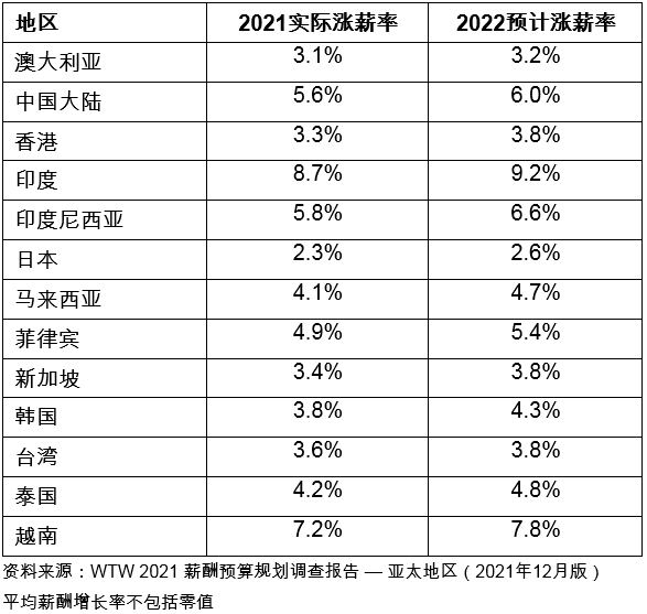 韋萊韜悅：通脹加劇及勞動(dòng)力緊缺促使亞太地區(qū)2022年加薪幅度進(jìn)一步調(diào)高