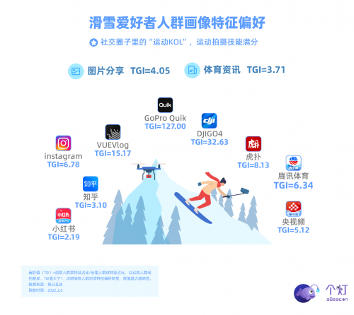 個(gè)燈發(fā)布滑雪人群畫像，助力戶外運(yùn)動(dòng)品牌營銷更實(shí)效！