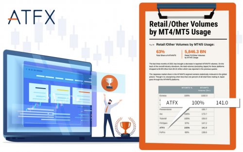 用業(yè)績(jī)實(shí)力說(shuō)話！ATFX季均增長(zhǎng)14%、交易量超4000億，連續(xù)兩年躋身全球前十