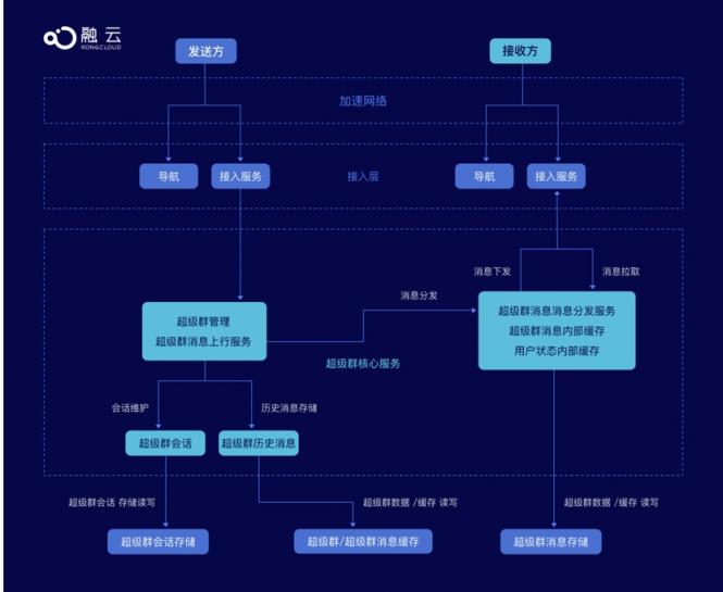 融云超級群，讓微博、貼吧聊天”實時“起來