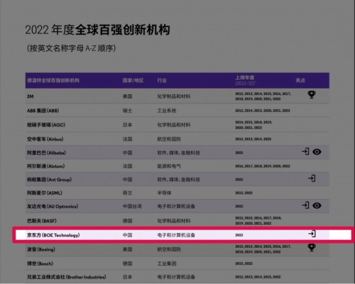 BOE(京東方)上榜科睿唯安2022年全球百強創(chuàng)新機構榜單