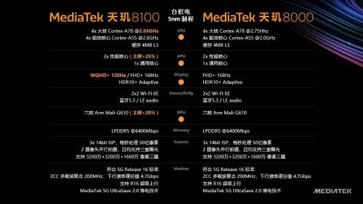 天璣8100和天璣8000輕旗艦發(fā)布，CPU、GPU、APU性能、能效全面領(lǐng)先