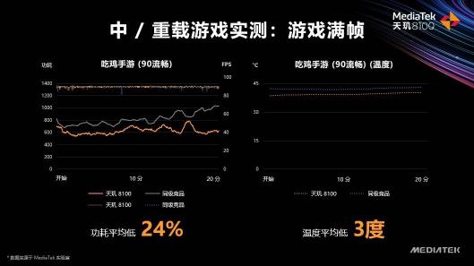 天璣8100和天璣8000輕旗艦發(fā)布，CPU、GPU、APU性能、能效全面領(lǐng)先