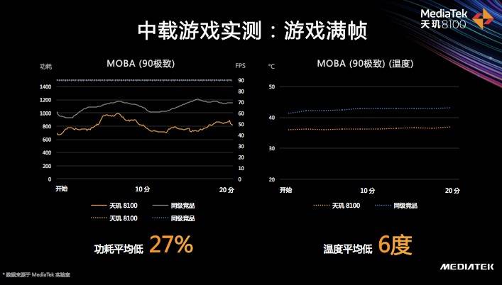 天璣8100和天璣8000輕旗艦發(fā)布，CPU、GPU、APU性能、能效全面領(lǐng)先