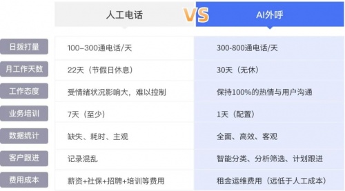 企業(yè)微信管理系統(tǒng)探馬SCRM最新發(fā)布AI外呼功能，讓引流企微效率翻倍！