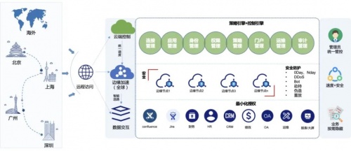 白山云實施零信任安全架構(gòu)，為企業(yè)安全和管理提供有力支撐