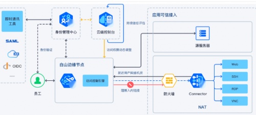 白山云基于SASE理念打造Baishan Canvas平臺，為企業(yè)帶來全新解決方案