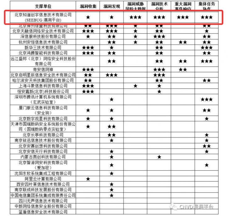 三屆蟬聯(lián)最高星！知道創(chuàng)宇獲CNVD 漏洞平臺(tái)14星最高榮譽(yù)