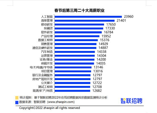 智聯(lián)招聘匯總！最有發(fā)展前景的高薪行業(yè)