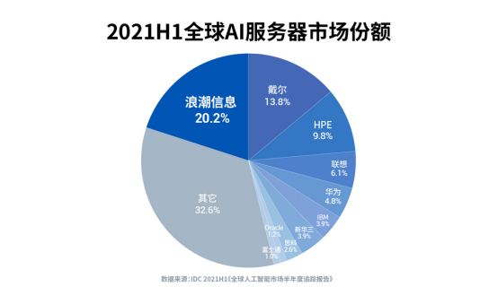 IDC：2021H1全球AI服務器首次突破400億，增速近30%