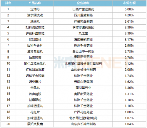 仲景逍遙丸位列婦科中成藥TOP3，占該品類市場六成份額