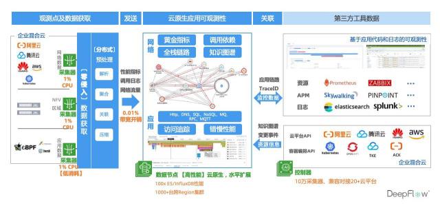 云杉網(wǎng)絡(luò)DeepFlow幫助企業(yè)構(gòu)建云原生可觀測(cè)性能力