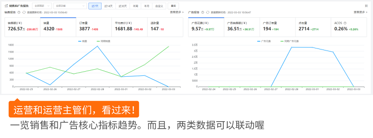 跨境電商積加ERPDashboard，集數(shù)據(jù)分析+業(yè)務操作于一體 簡單易用、數(shù)據(jù)準確