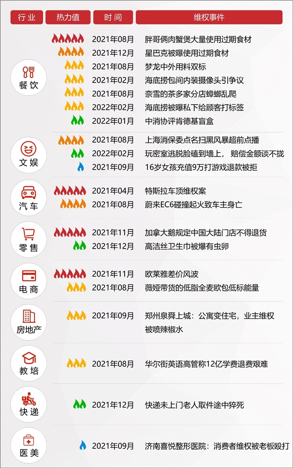 2022年消費(fèi)維權(quán)重點(diǎn)曝光行業(yè)有哪些？百分點(diǎn)科技聯(lián)合數(shù)據(jù)猿發(fā)布預(yù)測(cè)報(bào)告