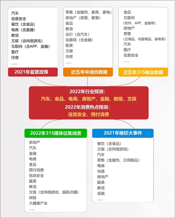 2022年消費(fèi)維權(quán)重點(diǎn)曝光行業(yè)有哪些？百分點(diǎn)科技聯(lián)合數(shù)據(jù)猿發(fā)布預(yù)測(cè)報(bào)告