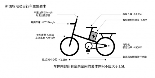 新國標(biāo)推動電動車行業(yè)升級！猛犸出行“特斯拉”同款電池?fù)尀┬率袌?/></p><p><strong>電池種類繁多，電動車新國標(biāo)下哪種電池才合規(guī)？</strong></p><p>一般電動車的電池主要為鉛酸電池和鋰電池兩種，自新國標(biāo)出臺后，現(xiàn)在越來越多的電動車采用了鋰電池。</p><p>盡管鉛酸電池?fù)碛谐杀镜?，安全性高的?yōu)點;但是它充電慢、衰減快、使用壽命短的缺點也讓人無法忽視。由于鉛酸電池一般1.5年就要進(jìn)行更換，否則無法滿足正常的續(xù)航使用需求，因此，從3年用車周期來看，使用體驗和綜合使用成本并非優(yōu)選。</p><p>而鋰電池體積小、充電速度快、使用壽命長的優(yōu)點無疑是新國標(biāo)電動車下的首選，特別是品質(zhì)好的鋰電池，對于日常通勤需求的用戶，壽命可長達(dá)6年!但是，鋰電池的高成本和強活性，也預(yù)示著，它有更高的安全技術(shù)要求，對使用壽命也需要嚴(yán)格把控，否則很容易在充電時造成電池的熱失控引發(fā)消防事故。</p><p align=