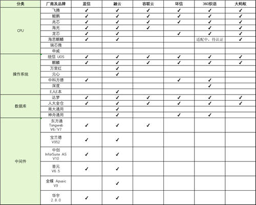 國產(chǎn)化適配哪家強？看主流通信云廠商拼內(nèi)功