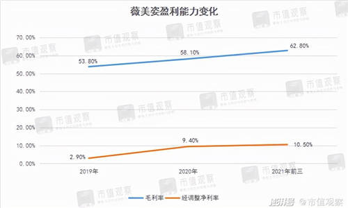 薇美姿收入10年翻5倍，國貨牙膏為何能不斷擠壓外資空間？