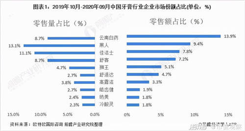 薇美姿收入10年翻5倍，國貨牙膏為何能不斷擠壓外資空間？