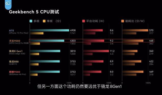 天璣9000與驍龍8“同臺競技”，聯(lián)發(fā)科性能、功耗全面領先