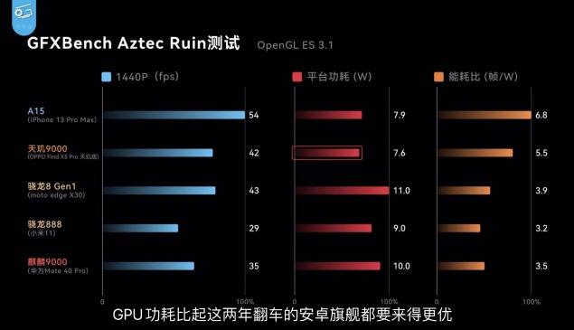 天璣9000與驍龍8“同臺競技”，聯(lián)發(fā)科性能、功耗全面領先