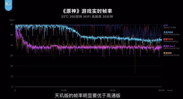 天璣9000與驍龍8“同臺競技”，聯(lián)發(fā)科性能、功耗全面領先