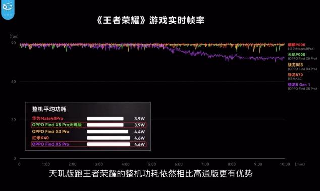 天璣9000與驍龍8“同臺競技”，聯(lián)發(fā)科性能、功耗全面領先