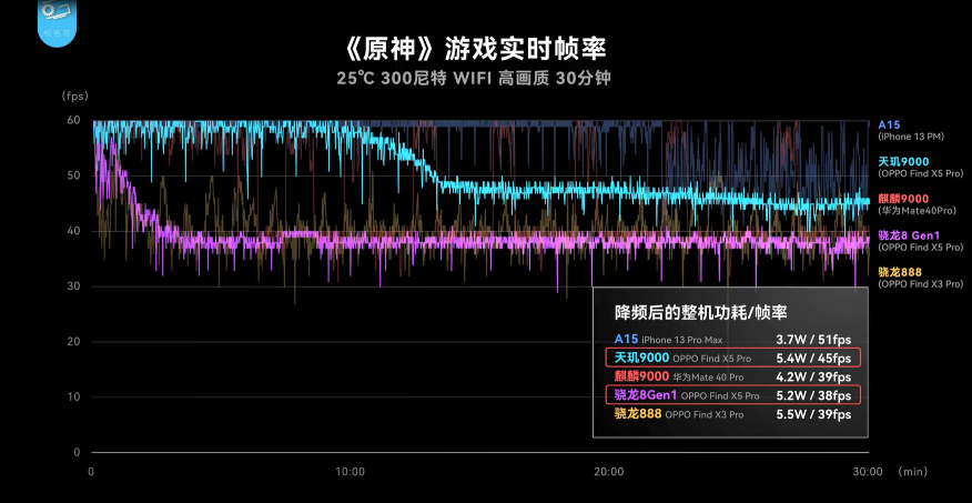 天璣9000與驍龍8“同臺競技”，聯(lián)發(fā)科性能、功耗全面領先