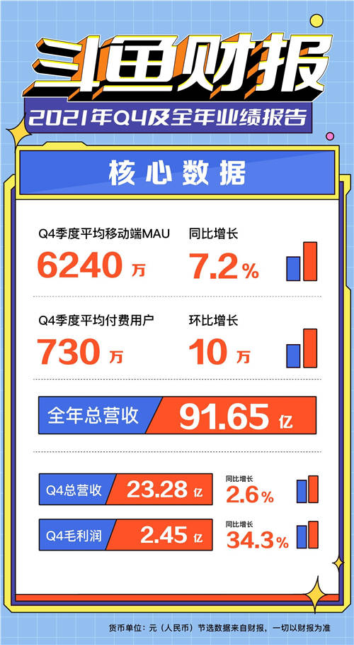 斗魚2021年視頻投稿量增長(zhǎng)3.6倍，社區(qū)繁榮度大幅提升