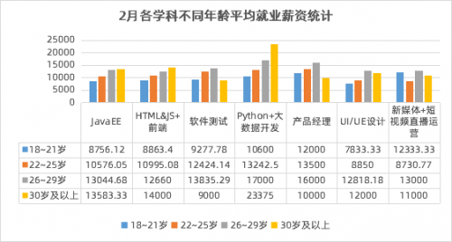 傳智教育2月就業(yè)報告：數(shù)字化人才需求上升，各學(xué)科就業(yè)薪資持續(xù)上漲