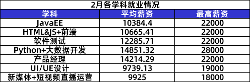 傳智教育2月就業(yè)報告：數(shù)字化人才需求上升，各學(xué)科就業(yè)薪資持續(xù)上漲