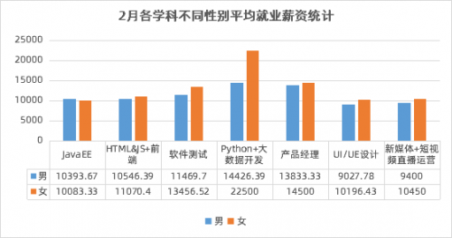 傳智教育2月就業(yè)報告：數(shù)字化人才需求上升，各學(xué)科就業(yè)薪資持續(xù)上漲